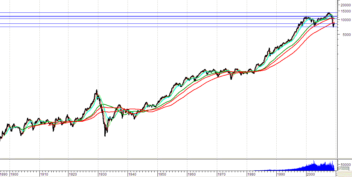 djia1896-2009.gif