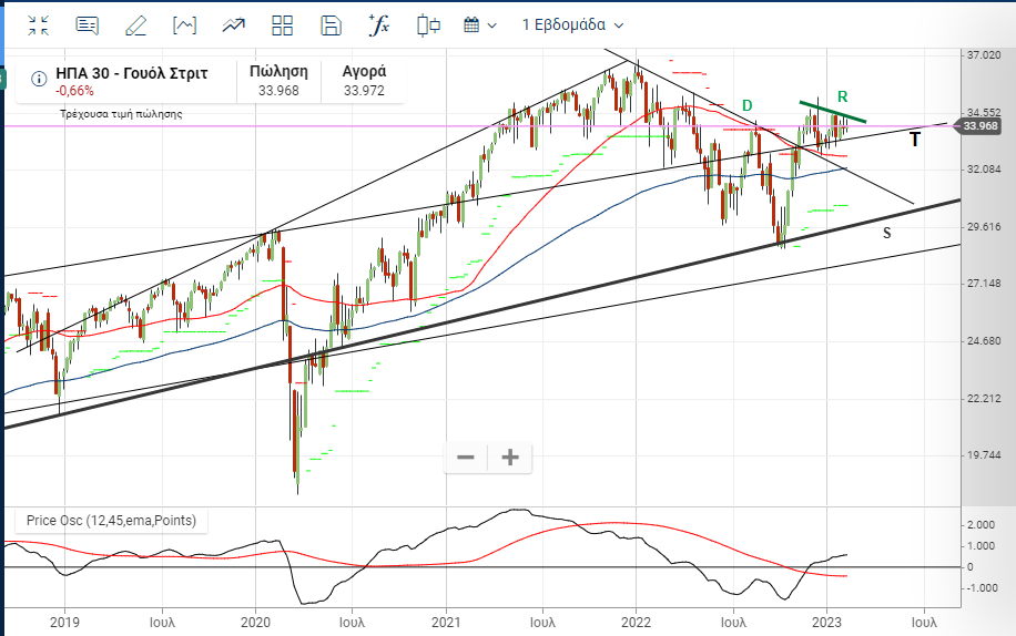 DOW Analysis.png